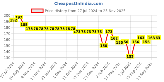 firstcry.com Ben Benny Cotton Knit Caps Solid & Star Print Pack of 2 White & Blue- Diameter 11 cm ben benny Price History Graph from 27 Jul 2024 to 25 Nov 2025