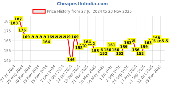 firstcry.com Ben Benny Cotton Knit Caps Solid & Star Print Pack of 2 White- Diameter 9 cm ben benny Price History Graph from 27 Jul 2024 to 23 Nov 2025