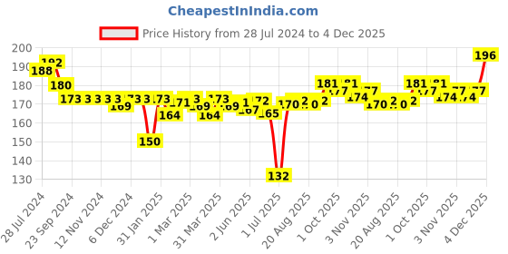 firstcry.com Ben Benny Cotton Knit Caps Solid & Striped Pack of 2 Pink & White- Diameter 11 cm ben benny Price History Graph from 28 Jul 2024 to 4 Dec 2025