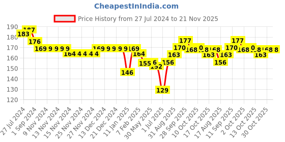 firstcry.com Ben Benny Cotton Knit Caps Solid & Striped Print Pack of 2 Pink & Red- Diameter 9 cm ben benny Price History Graph from 27 Jul 2024 to 20 Nov 2025