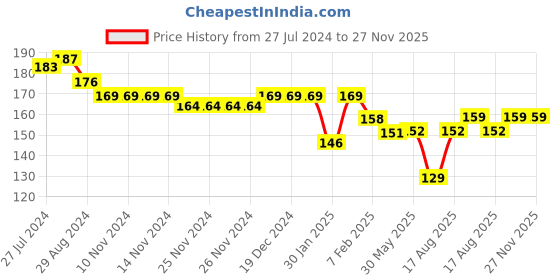 firstcry.com Ben Benny Cotton Knit Caps Solid & Whale Print Pack of 2 Beige & Blue- Diameter 9 cm ben benny Price History Graph from 27 Jul 2024 to 27 Nov 2025