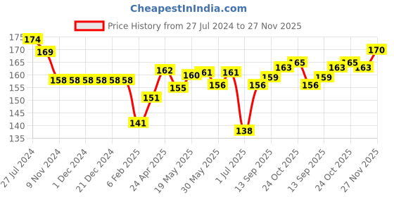 firstcry.com Ben Benny Cotton Knit Caps Text & Heart Print Pink & Grey - Diameter 9 cm ben benny Price History Graph from 27 Jul 2024 to 27 Nov 2025