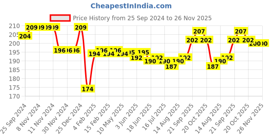 firstcry.com Ben Benny Cotton Knit Floral Print Cap Mittens & Booties White & Red - Diameter 9.5 cm ben benny Price History Graph from 25 Sep 2024 to 26 Nov 2025