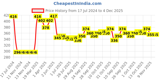firstcry.com Ben Benny Cotton Knit Full Length Bootie Leggings Floral Print Pack of 2 - Pink & White ben benny Price History Graph from 17 Jul 2024 to 4 Dec 2025
