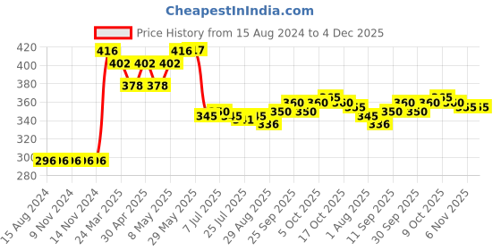 firstcry.com Ben Benny Cotton Knit Full Length Bootie Leggings Floral Print Pack of 2 - Pink & White ben benny Price History Graph from 15 Aug 2024 to 4 Dec 2025