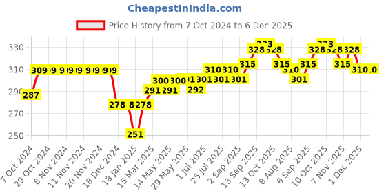 firstcry.com Ben Benny Cotton Knit Full Length Diaper Legging Floral Print Pack Of 2 - Pink & Yellow ben benny Price History Graph from 7 Oct 2024 to 5 Dec 2025