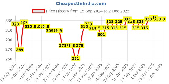 firstcry.com Ben Benny Cotton Knit Full Length Diaper Legging Solid Color & Kitty Print Pack Of 2 - Pink & Blue ben benny Price History Graph from 15 Sep 2024 to 2 Dec 2025