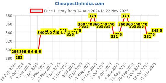 firstcry.com Ben Benny Cotton Knit Full Length Diaper Legging Stars Print Pack Of 2 - Orange & White ben benny Price History Graph from 14 Aug 2024 to 22 Nov 2025