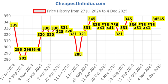 firstcry.com Ben Benny Cotton Knit Full Length Diaper Legging Teddy Print Pack Of 2 - Blue & Off White ben benny Price History Graph from 27 Jul 2024 to 4 Dec 2025