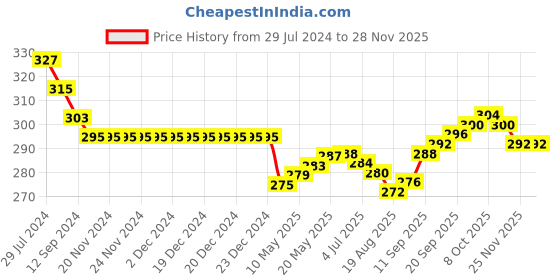 firstcry.com Ben Benny Cotton Knit Half Sleeves Jhablas With Baby Cradles Print Pack Of 2 - Pink & Blue ben benny Price History Graph from 29 Jul 2024 to 27 Nov 2025