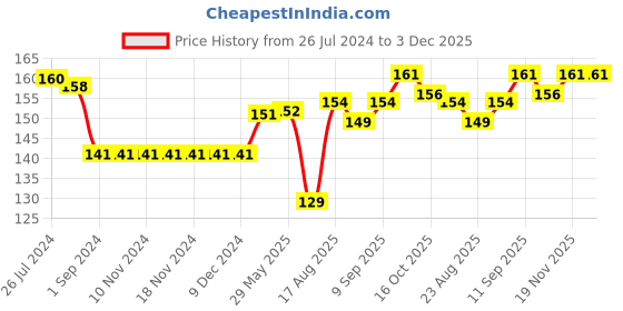 firstcry.com Ben Benny Cotton Knit Heart Printed Round Caps Pack of 2 Green & White - Diameter 9 cm ben benny Price History Graph from 26 Jul 2024 to 2 Dec 2025