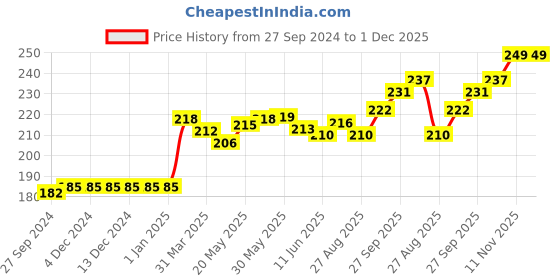 firstcry.com Ben Benny Cotton Knit Mittens and Booties Set  Pack of 2 - White & Pink ben benny Price History Graph from 27 Sep 2024 to 30 Nov 2025