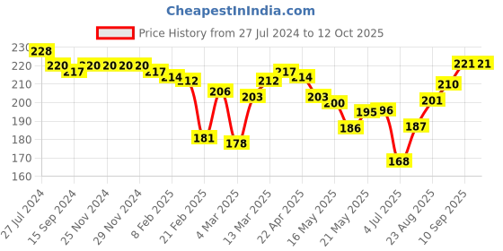 firstcry.com Ben Benny Cotton Knit Mittens & Booties Set Solid & Polka Dot Print  Pack of 2- Blue & Yellow ben benny Price History Graph from 27 Jul 2024 to 12 Oct 2025