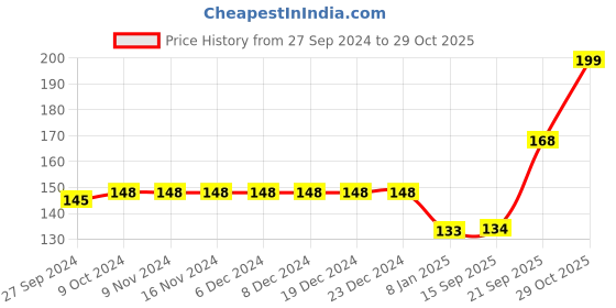 firstcry.com Ben Benny Cotton Knit Mittens Set Polka Dots Print Pack of 4 - Multicolour ben benny Price History Graph from 27 Sep 2024 to 29 Oct 2025
