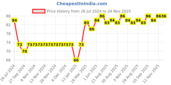 firstcry.com Ben Benny Cotton Knit Polka Dots Printed Cap Pink - Diameter 11 cm ben benny Price History Graph from 26 Jul 2024 to 24 Nov 2025