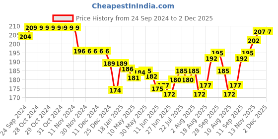 firstcry.com Ben Benny Cotton Knit Printed Cap Mittens & Booties White - Diameter 9.5 cm ben benny Price History Graph from 24 Sep 2024 to 2 Dec 2025