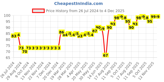 firstcry.com Ben Benny Cotton Knit Round Cap Star Printed  Peach - Diameter 11 cm ben benny Price History Graph from 26 Jul 2024 to 4 Dec 2025