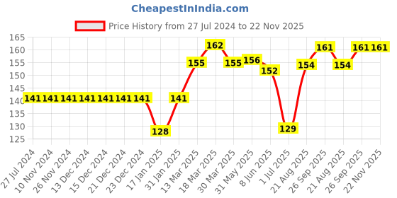 firstcry.com Ben Benny Cotton Knit Round Caps Bear Print Pack of 2  Yellow & White - Diameter 9 cm ben benny Price History Graph from 27 Jul 2024 to 22 Nov 2025