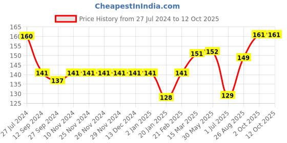 firstcry.com Ben Benny Cotton Knit Solid & Farm Printed Cap Peach & Blue - Diameter 9 cm ben benny Price History Graph from 27 Jul 2024 to 12 Oct 2025