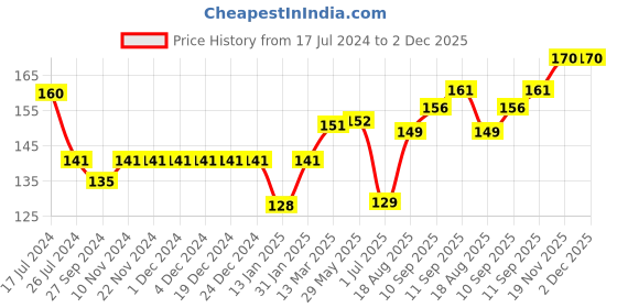firstcry.com Ben Benny Cotton Knit Solid & Penguin Printed Cap Pack of 2 Pink & White - Diameter 9.5 cm ben benny Price History Graph from 17 Jul 2024 to 2 Dec 2025