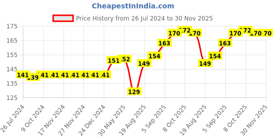 firstcry.com Ben Benny Cotton Knit Solid & Tree Printed Cap Pack of 2 Blue & White - Diameter 9.5 cm ben benny Price History Graph from 26 Jul 2024 to 30 Nov 2025
