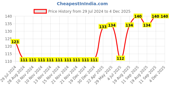 firstcry.com Ben Benny Cotton Mittens & Booties Set Hot Air Balloons Printed - Pink White ben benny Price History Graph from 29 Jul 2024 to 4 Dec 2025