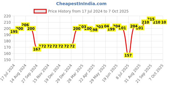 firstcry.com Ben Benny Cotton Vehicle Print Mittens & Booties Set Pack of 2 - Blue & White ben benny Price History Graph from 17 Jul 2024 to 7 Oct 2025