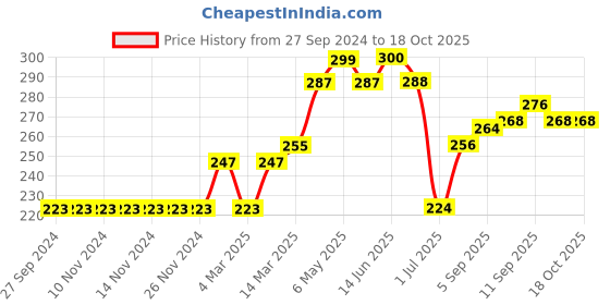 firstcry.com Ben Benny Diaper Leggings Pack of 2 - Grey Orange ben benny Price History Graph from 27 Sep 2024 to 17 Oct 2025