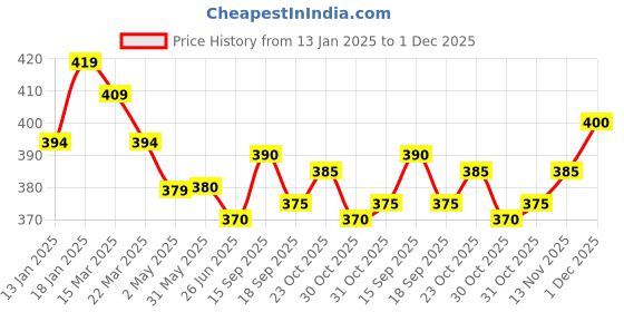 firstcry.com Ben Benny Fleece Knit Full Sleeves Jhablas with Floral Print Pack of 2 - Pink & Grey ben benny Price History Graph from 13 Jan 2025 to 1 Dec 2025