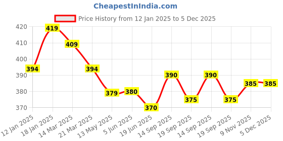 firstcry.com Ben Benny Fleece Knit Full Sleeves Jhablas with Floral Print Pack of 2 - Pink & Grey ben benny Price History Graph from 12 Jan 2025 to 5 Dec 2025