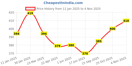 firstcry.com Ben Benny Fleece Knit Full Sleeves Jhablas With Penguin Print Pack of 2 - White & Light Blue ben benny Price History Graph from 11 Jan 2025 to 4 Nov 2025