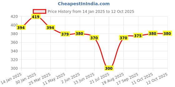 firstcry.com Ben Benny Fleece Knit Full Sleeves Jhablas With Polka Dot Print - Red & Yellow ben benny Price History Graph from 14 Jan 2025 to 11 Oct 2025