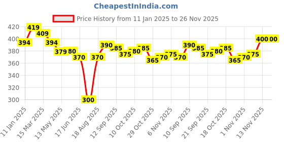 firstcry.com Ben Benny Fleece Knit Full Sleeves Jhablas With Polka Dot Print - Red & Yellow ben benny Price History Graph from 11 Jan 2025 to 25 Nov 2025