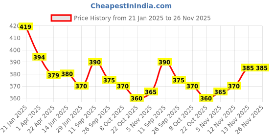 firstcry.com Ben Benny Fleece Knit Full Sleeves Jhablas with Star Prints Pack of 2 - White & Red ben benny Price History Graph from 21 Jan 2025 to 26 Nov 2025