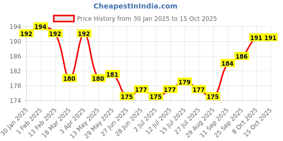 firstcry.com Ben Benny Fleece Knit Mittens and Booties Star Prints - Blue ben benny Price History Graph from 30 Jan 2025 to 15 Oct 2025
