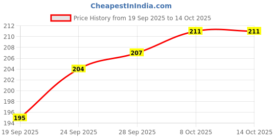 firstcry.com Ben Benny Fleece Knit Mittens & Booties With Heart Print - Pink ben benny Price History Graph from 19 Sep 2025 to 14 Oct 2025