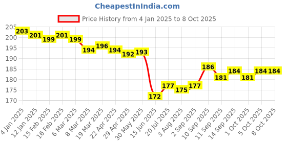 firstcry.com Ben Benny Fleece Knit Mittens and Booties with Star Prints - Orange ben benny Price History Graph from 4 Jan 2025 to 7 Oct 2025