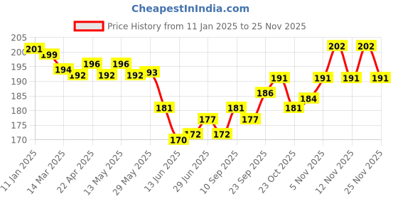 firstcry.com Ben Benny Fleece Knit Mittens and Booties with Star Prints - Red ben benny Price History Graph from 11 Jan 2025 to 25 Nov 2025