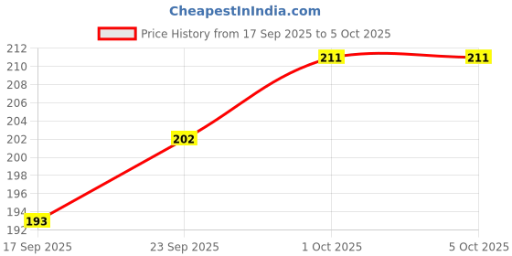 firstcry.com Ben Benny Fleece Knit Striped Mittens & Booties - Red & White ben benny Price History Graph from 17 Sep 2025 to 5 Oct 2025