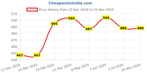 firstcry.com Ben Benny Full Sleeves Animal Patched Hooded Bath Robe - Peach ben benny Price History Graph from 13 Dec 2024 to 24 Nov 2025