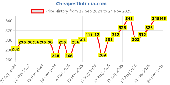 firstcry.com Ben Benny Full Sleeves Vests Star Print Pack of 2 - White Grey ben benny Price History Graph from 27 Sep 2024 to 24 Nov 2025