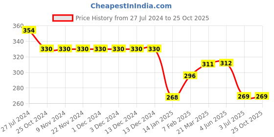 firstcry.com Ben Benny Half Sleeves Solid Colour Bath Robe- Pink ben benny Price History Graph from 27 Jul 2024 to 24 Oct 2025