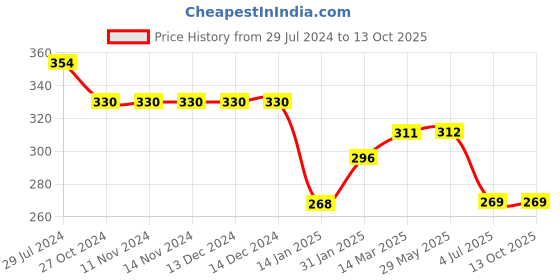firstcry.com Ben Benny Half Sleeves Solid Colour Bath Robe- White ben benny Price History Graph from 29 Jul 2024 to 13 Oct 2025