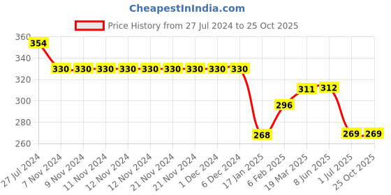firstcry.com Ben Benny Half Sleeves Solid Colour Bath Robe- White ben benny Price History Graph from 27 Jul 2024 to 25 Oct 2025