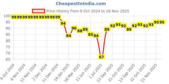 firstcry.com Ben Benny Interlock 100% Cotton Knit Boat Printed Round Cap - Blue ben benny Price History Graph from 9 Oct 2024 to 26 Nov 2025