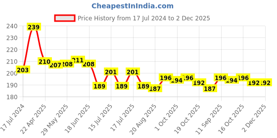 firstcry.com Ben Benny Interlock 100% Cotton Knit Cap Mitten & Booties Set Solid Colour Yellow- Diameter 10 cm ben benny Price History Graph from 17 Jul 2024 to 1 Dec 2025