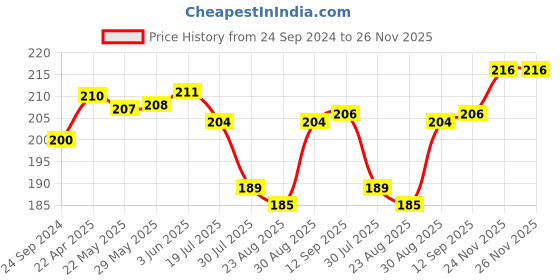 firstcry.com Ben Benny Interlock 100% Cotton Knit Cap Mittens & Booties Set Solid Colour Green - Diameter 10.5 cm ben benny Price History Graph from 24 Sep 2024 to 24 Nov 2025