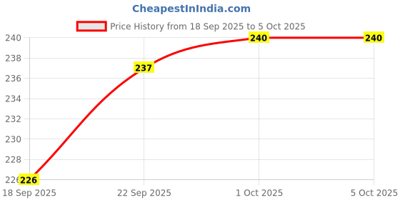 firstcry.com Ben Benny Interlock 100% Cotton Knit Cap Mittens & Booties With Triangle Print White - Diameter 10.5 cm ben benny Price History Graph from 18 Sep 2025 to 5 Oct 2025