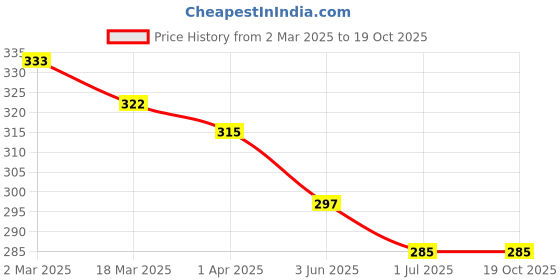firstcry.com Ben Benny Interlock 100% Cotton Knit Dino Printed Wrapper with Hood L 78 x B 76 cm - Cream ben benny Price History Graph from 2 Mar 2025 to 17 Oct 2025