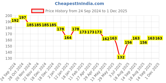 firstcry.com Ben Benny Interlock 100% Cotton Knit Floral  Print Round Cap Pink Pack of 2 - Diameter 11.5 cm ben benny Price History Graph from 24 Sep 2024 to 1 Dec 2025